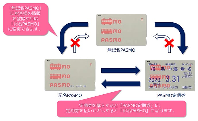 無記名PASMO