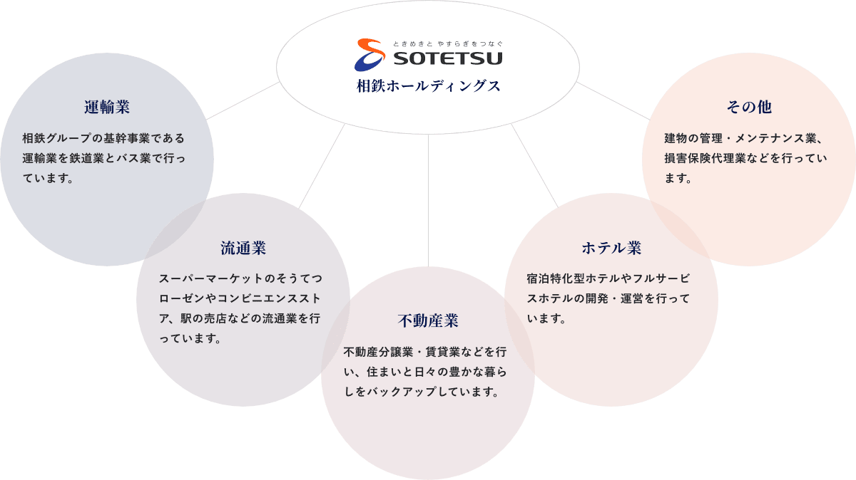 ときめきと やすらぎをつなぐ　SOTETSU　相鉄ホールディングス