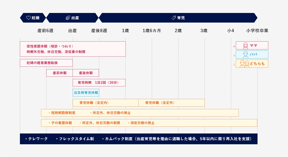 出産・育児に関する制度